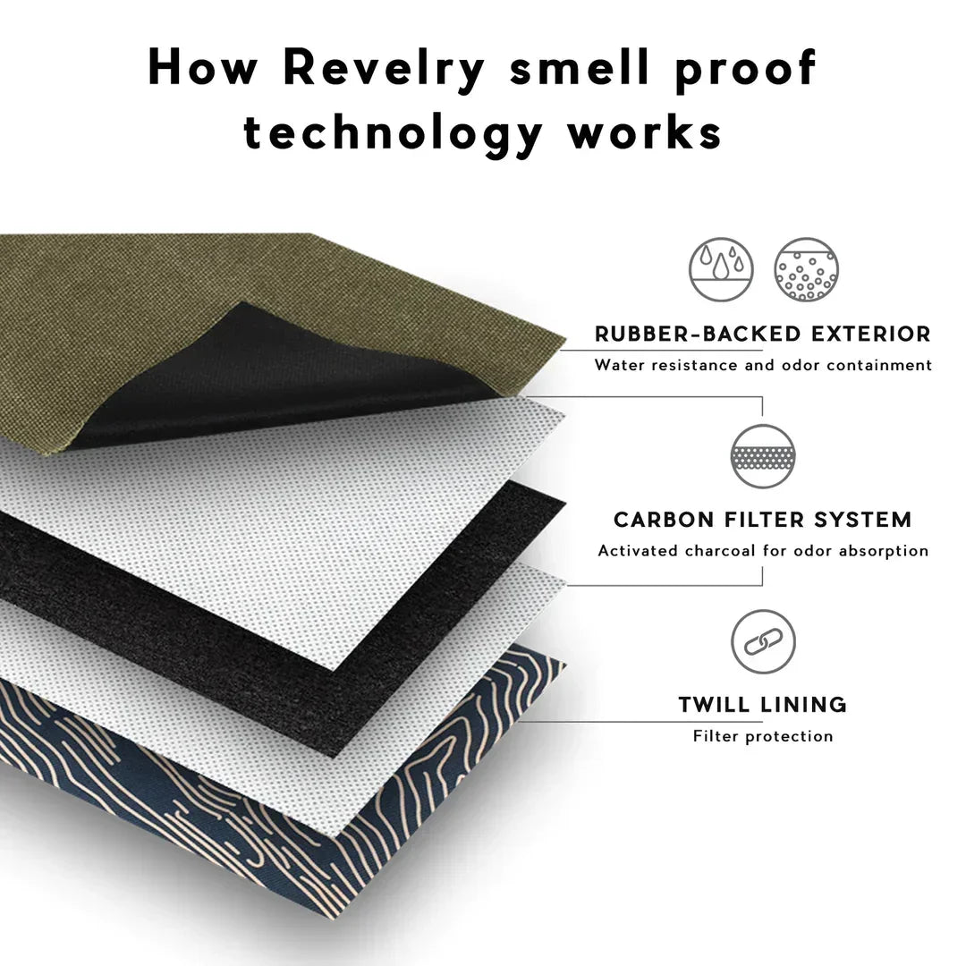 Layered diagram showing Revelry smell proof technology with rubber-backed exterior, carbon filter, and twill lining.