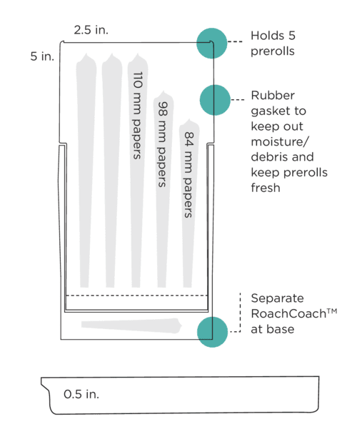 Diagram of a pre-roll storage case holding five joints with labeled compartments and paper sizes.